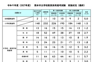 【教員採用】熊本市、249人が最終合格…倍率2.2倍