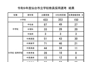 【教員採用】仙台市、最終結果を発表…合格者は323人