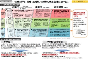 次期学習指導要領で小中高の情報教育を刷新…中教審まとめ
