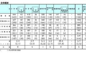 【教員採用】岡山県、419人が最終合格…4区分で倍率上昇