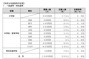 【教員採用】川崎市「秋期選考」応募者98人増、新設の大3生に50人