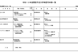 ビルト大・スポーツ科学大など、2028年度開設へ認可申請