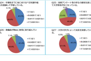 大学生の成長実感86％、授業外学修や外国語修得に課題…全国学生調査