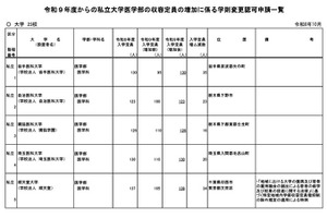 私立大医学部の定員増、順天堂大など23校が申請…2027年度