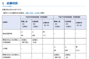 【教員採用】神奈川県、特別支援学校の秋期試験…応募倍率7.1倍