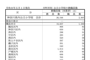 神奈川県、公立小中学校の教員315人増…2026年度教職員数