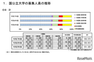 【大学受験2027】国公立大の募集人員13万1,325人、前年度比512人増