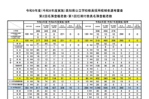 【教員採用】高知県の第2回名簿登載、中学校8人など計14人…任期付は9人