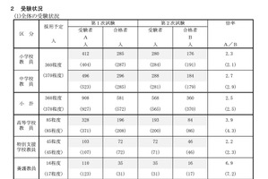 【教員採用】群馬県、2027年度は506人合格…倍率2.9倍
