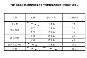 【教員採用】和歌山県「秋選考」に22人出願…特別支援10人