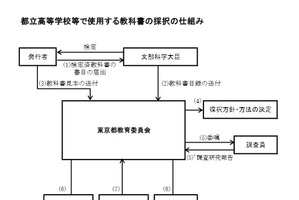 東京都教委、都立学校の教科書採択方針を公表 画像