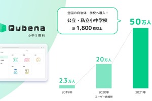 AI型教材「Qubena」利用者50万人突破…前年比2.5倍 画像