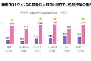 日本の遠隔授業実施率は51％、コロナ禍で増加もアジアでは遅れ 画像