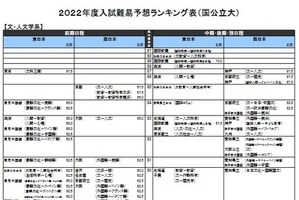 【大学受験2022】河合塾、入試難易予想ランキング表9月版 画像