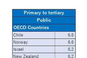 教育への公的支出、日本はOECD平均以下 画像