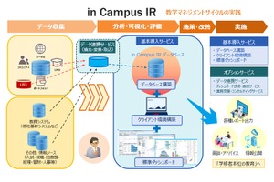 キヤノンITS、教学マネジメント構築を支援する「in Campus IR」 画像