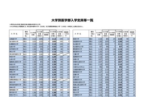 【大学受験2022】私大医学部、順天堂ら24校が定員増加申請 画像