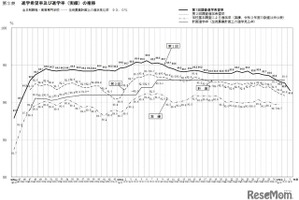 【高校受験2022】愛知県公立高、希望試算倍率（9/10現在）松蔭4.71倍 画像