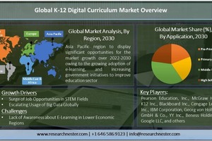 K-12デジタルカリキュラム市場は最大31％成長…2022-2030年予測 画像