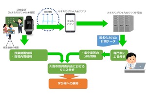 NTTPC×久喜市「バイタル情報学びに生かす」実証実験 画像