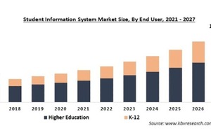 学生情報システムの市場規模、2027年に187億米ドル 画像