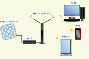 Wi-Fiとは【教育業界 最新用語集】