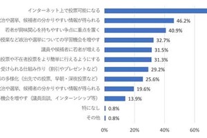 若者の投票率を上げる施策、インターネット投票73％…学生調査 画像