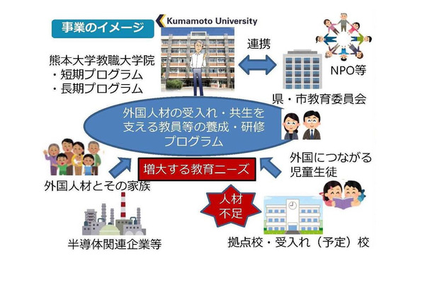 熊本大学、外国の児童生徒の教育を担う人材養成 画像