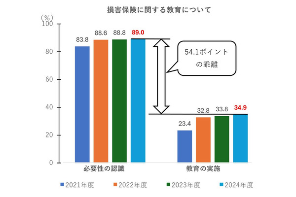 損害保険教育、教員の89％が必要性認識…4年連続で上昇 画像