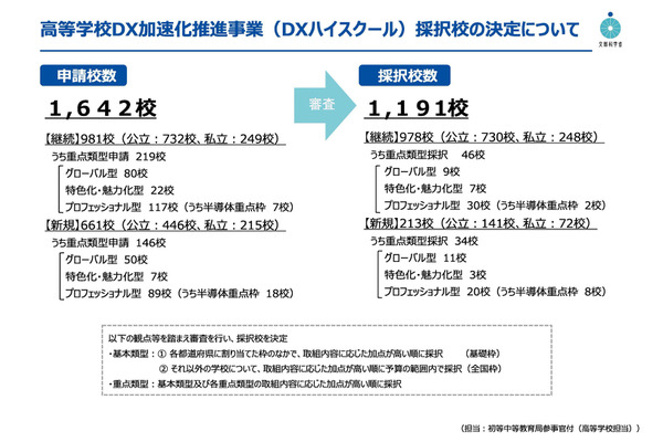 DXハイスクール1,191校、2025年度採択校決定 画像