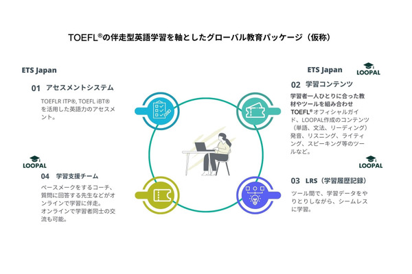 LOOPALとETS Japanが提携、英語の指導者不足解消へ 画像