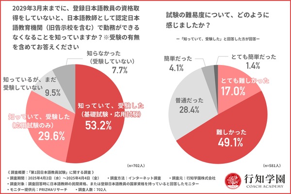 第1回日本語教員試験…受験者の7割「難しかった」 画像