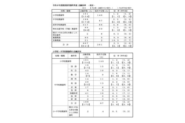 熊本県の教員採用、倍率2.3倍…前年度より0.3ポイント減 画像