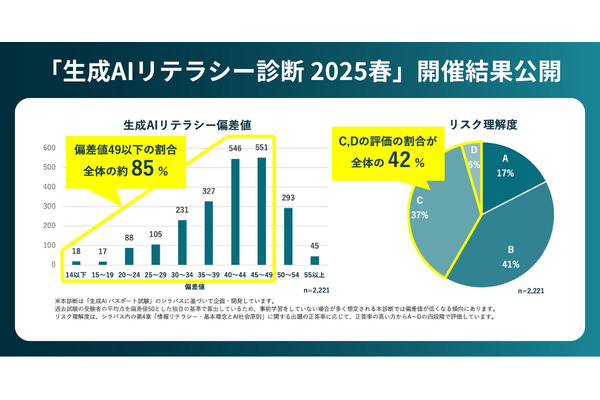 生成AIリテラシー診断、学習経験の差が浮き彫り 画像