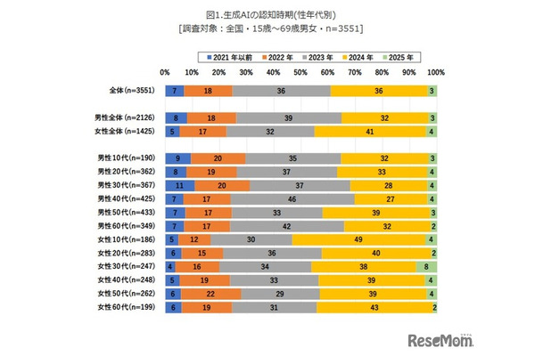 生成AIの認知率…高校生が77%で最多 画像
