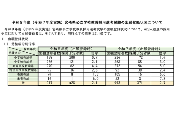 宮崎県、教員採用試験に917人出願…倍率2.1倍 画像