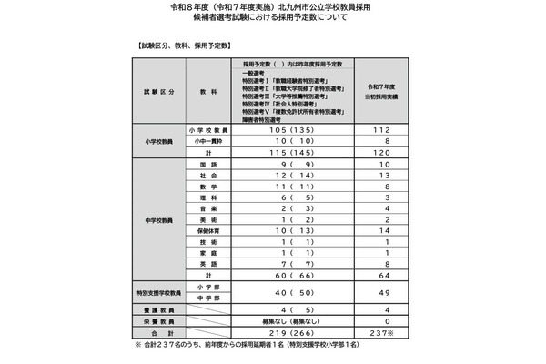 北九州市、教員採用試験で219人採用予定…47人減 画像