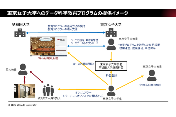 東京女子大で早稲田大のデータ科学教育が受講可能に 画像