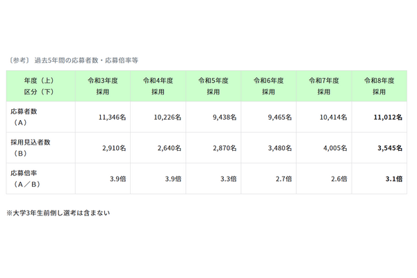 東京都教員採用、3年ぶり志願倍率3倍超…新卒者13％増 画像