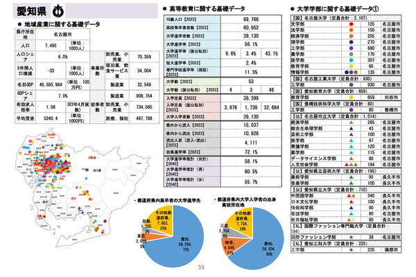 自県の大学進学率、愛知県7割超で全国トップ…東京68.3％ 画像