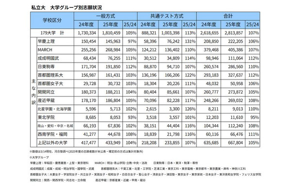 【大学受験2025】私大志願者、早慶やMARCHで増加…河合塾 画像