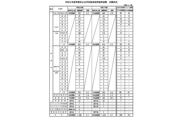 京都の教員採用志願倍率、府公立3.1倍・市立3.5倍 画像