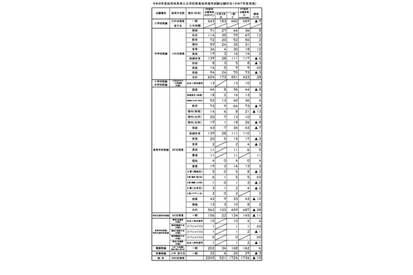 岐阜県教員採用、出願者総数2,245人…倍率3.1倍 画像