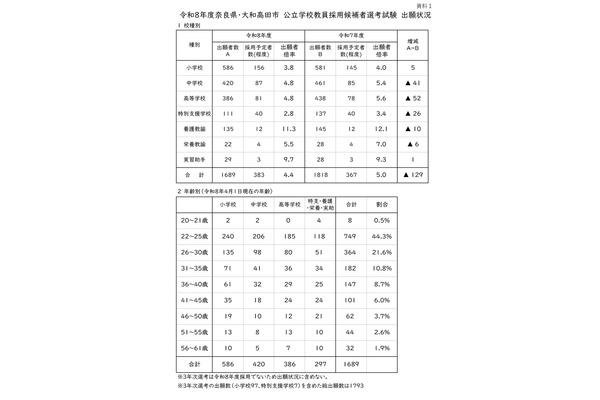 奈良県の教員採用試験…1,689人が出願、倍率4.4倍 画像