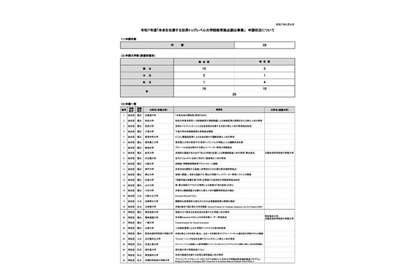 北大や順天堂など28大学が申請…文科省「大学院教育拠点創出事業」 画像