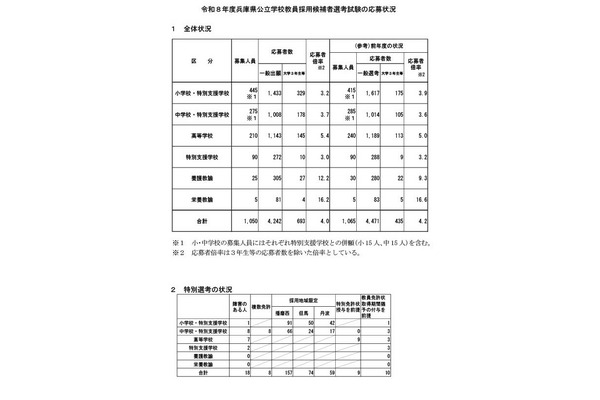 兵庫県教員採用、小中高特支で志願者減少…倍率4.0倍 画像