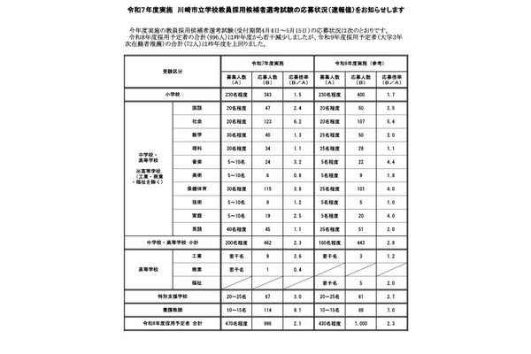川崎市教員採用、応募者数996人で微減…大3生は増加 画像