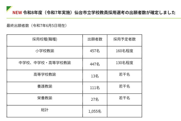 仙台市の教員選考試験…1,055人出願、前年度比98人増加 画像