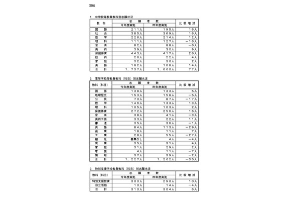 埼玉県の教員採用、倍率3.0倍…大学3年選考に1,534人志願 画像