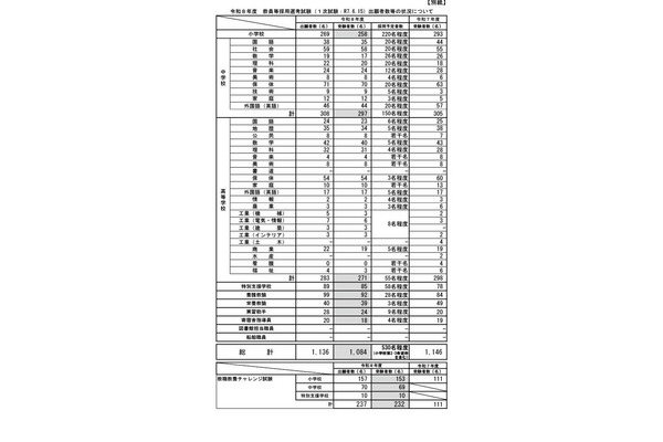 鹿児島教員採用1次試験1,084人が受験…倍率2.05倍 画像